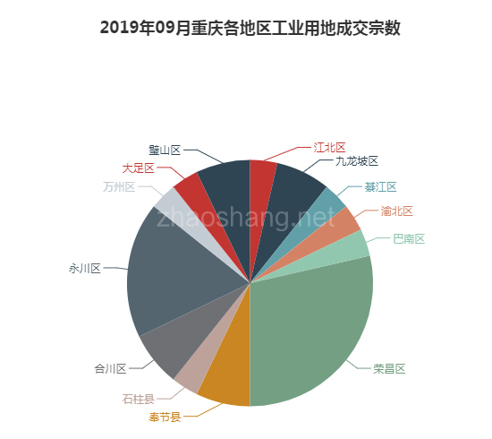 2019年09月重庆工业用地市场交易分析报告 