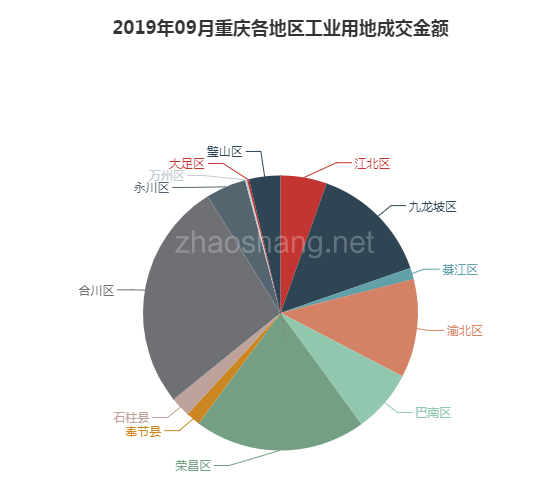 2019年09月重庆工业用地市场交易分析报告 