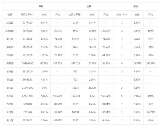 2019年09月重庆工业用地市场交易分析报告 