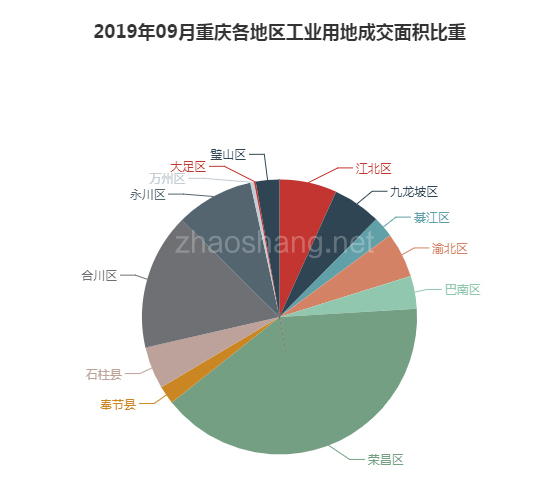 2019年09月重庆工业用地市场交易分析报告 