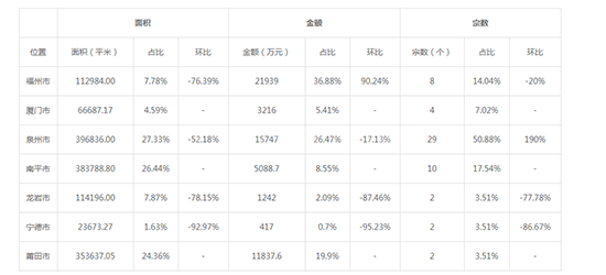 2019年07月福建工业用地市场交易分析报告 