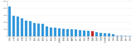 2019年07月福建工业用地市场交易分析报告 