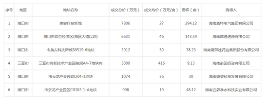 2019年10月海南工业用地市场交易分析报告 