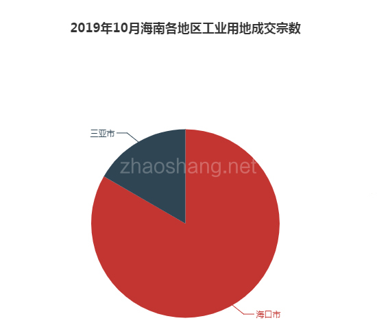 2019年10月海南工业用地市场交易分析报告 