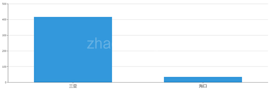 2019年10月海南工业用地市场交易分析报告 