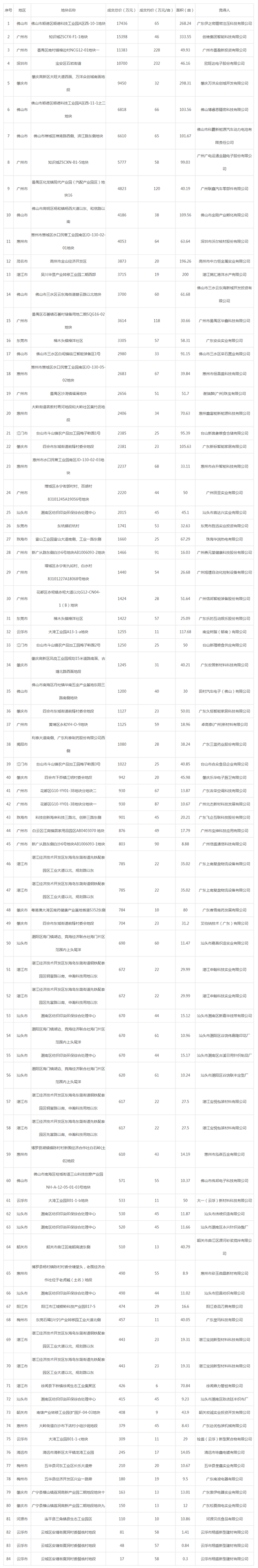 2019年07月广东工业用地市场交易分析报告 