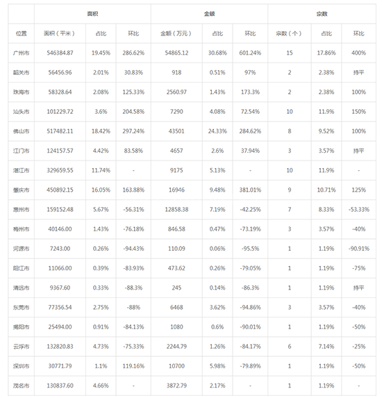 2019年07月广东工业用地市场交易分析报告 