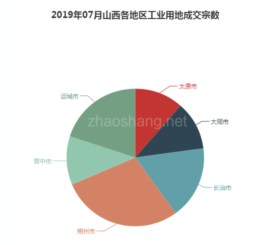 2019年07月山西工业用地市场交易分析报告 