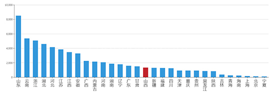 2019年07月山西工业用地市场交易分析报告 