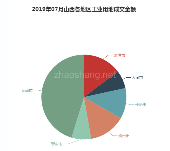 2019年07月山西工业用地市场交易分析报告 