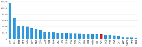 2019年07月山西工业用地市场交易分析报告 