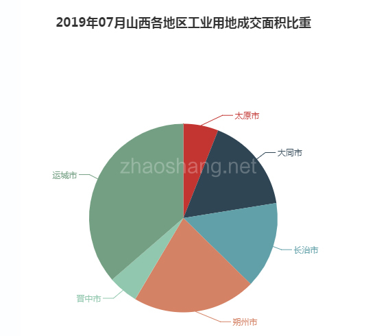2019年07月山西工业用地市场交易分析报告 