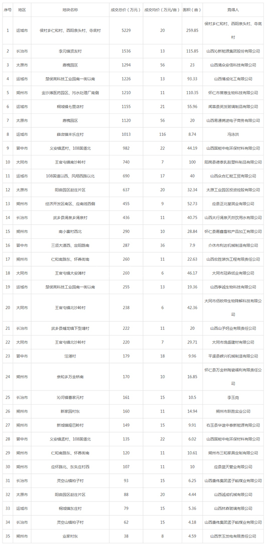 2019年07月山西工业用地市场交易分析报告 