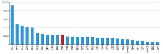 2019年10月山东工业用地市场交易分析报告 