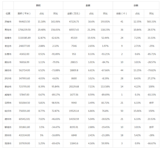 2019年10月山东工业用地市场交易分析报告 