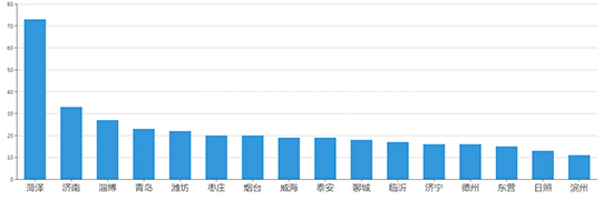 2019年10月山东工业用地市场交易分析报告 
