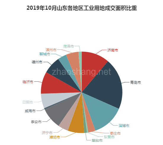 2019年10月山东工业用地市场交易分析报告 