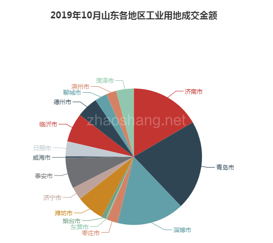 2019年10月山东工业用地市场交易分析报告 