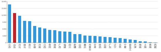 2019年10月山东工业用地市场交易分析报告 