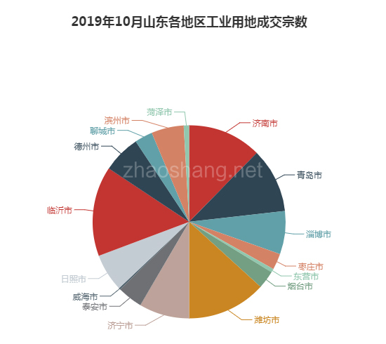 2019年10月山东工业用地市场交易分析报告 