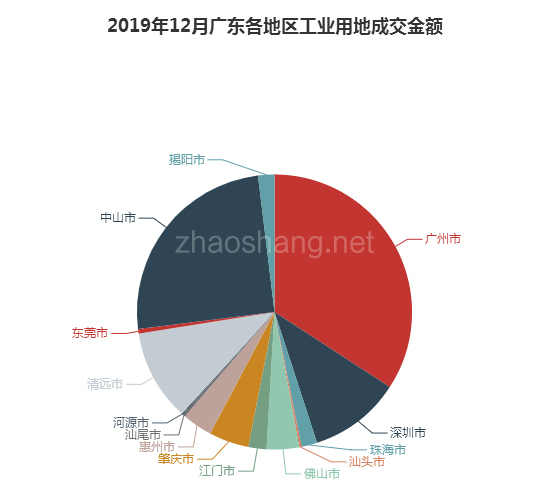 2019年12月广东工业用地市场交易分析报告 