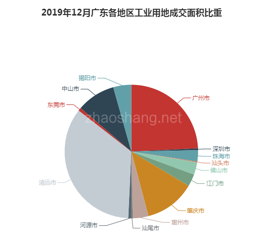 2019年12月广东工业用地市场交易分析报告 
