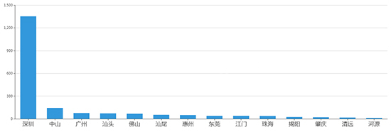 2019年12月广东工业用地市场交易分析报告 