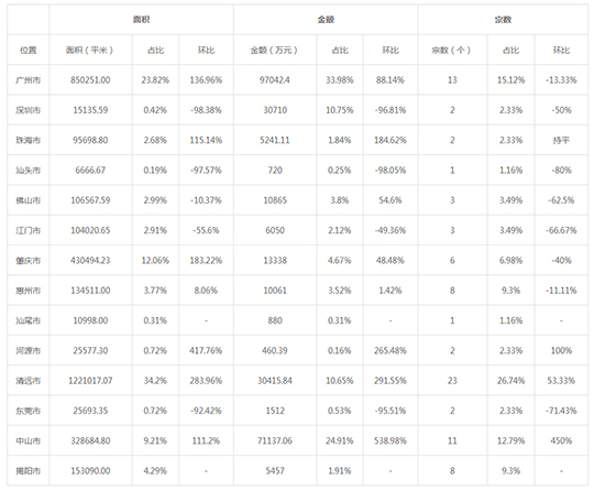 2019年12月广东工业用地市场交易分析报告 