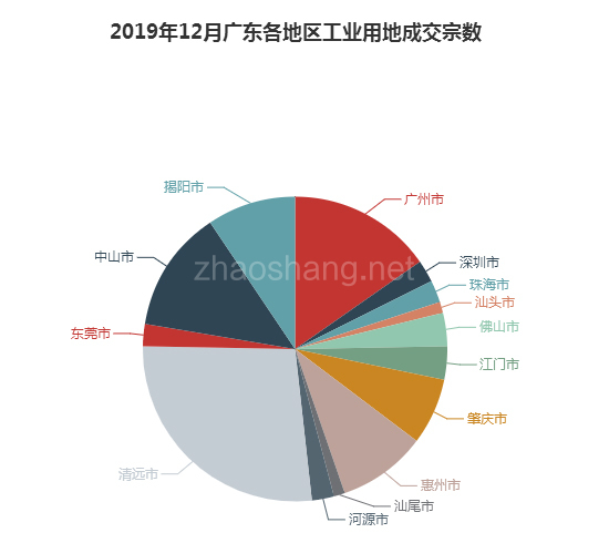 2019年12月广东工业用地市场交易分析报告 