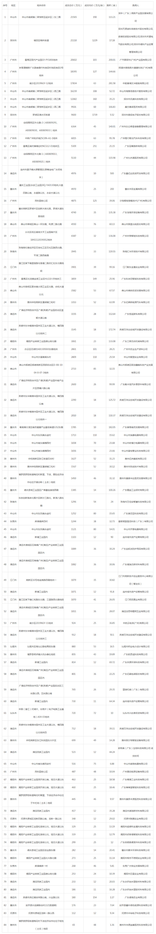 2019年12月广东工业用地市场交易分析报告 