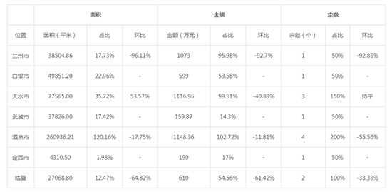2019年11月甘肃工业用地市场交易分析报告 
