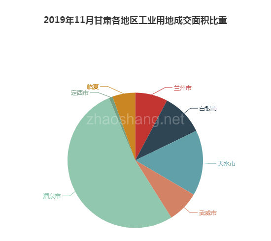 2019年11月甘肃工业用地市场交易分析报告 