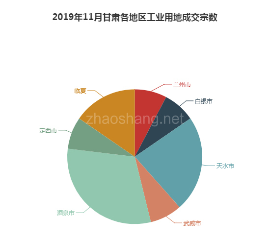 2019年11月甘肃工业用地市场交易分析报告 