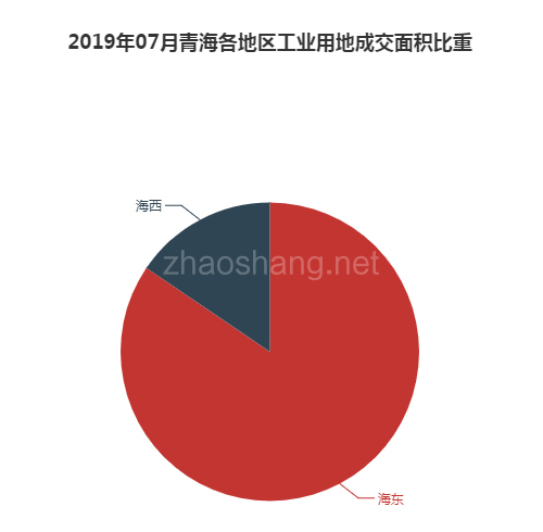 2019年07月青海工业用地市场交易分析报告 