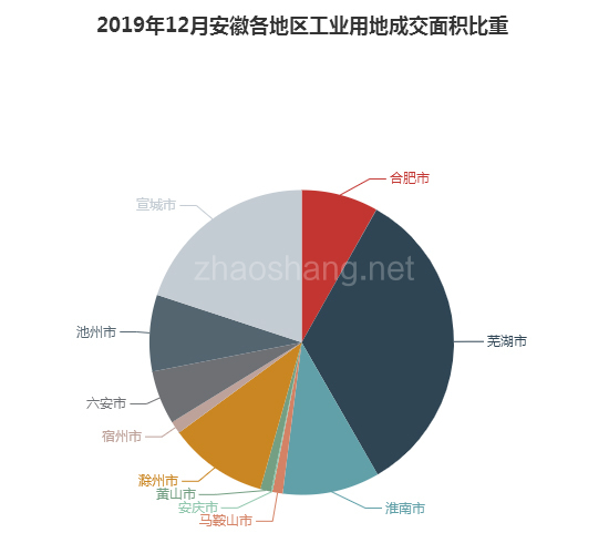 2019年12月安徽工业用地市场交易分析报告 