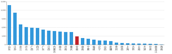 2019年12月安徽工业用地市场交易分析报告 