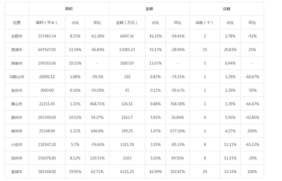 2019年12月安徽工业用地市场交易分析报告 