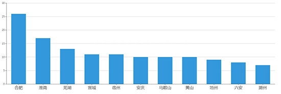 2019年12月安徽工业用地市场交易分析报告 