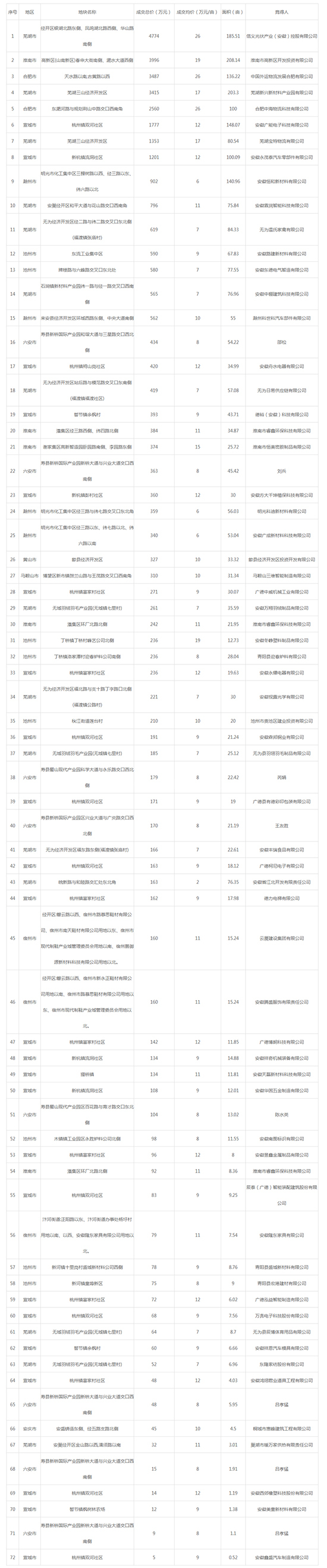 2019年12月安徽工业用地市场交易分析报告 