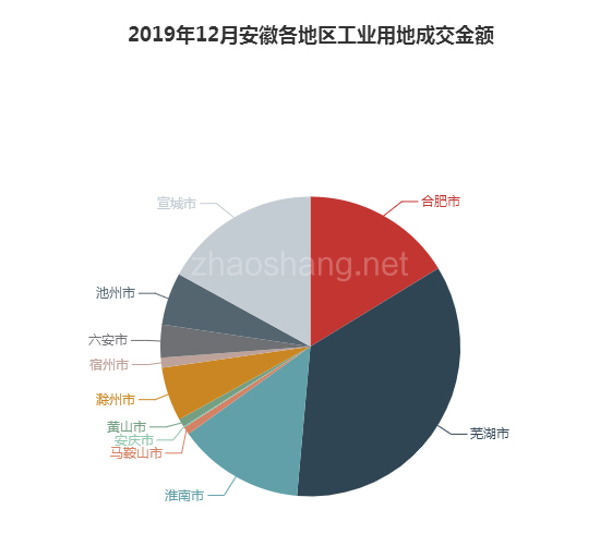 2019年12月安徽工业用地市场交易分析报告 
