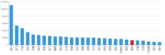 2019年12月安徽工业用地市场交易分析报告 