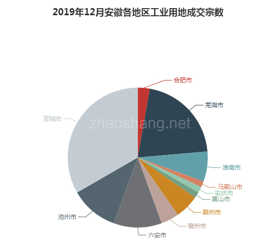 2019年12月安徽工业用地市场交易分析报告 