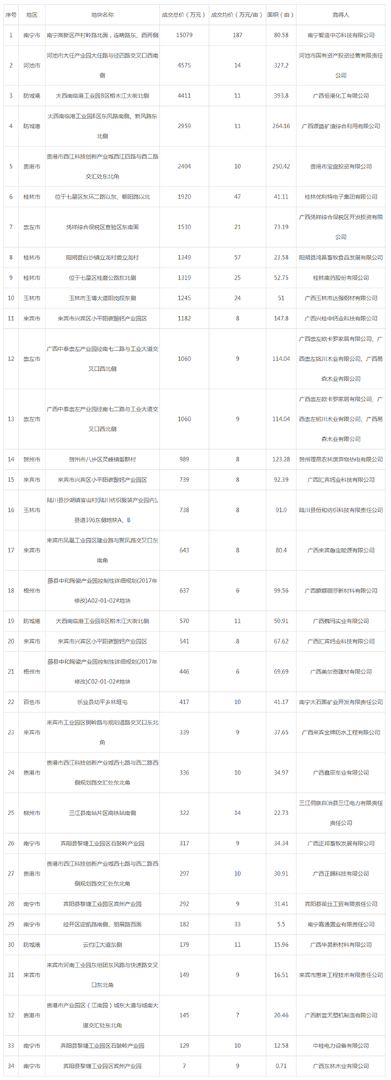 2019年07月广西工业用地市场交易分析报告 