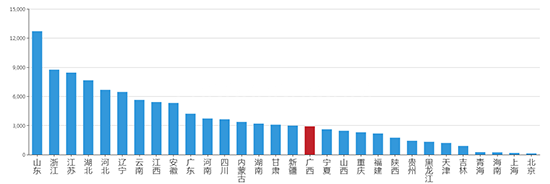 2019年07月广西工业用地市场交易分析报告 