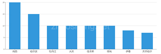 2019年05月黑龙江工业用地市场交易分析报告 
