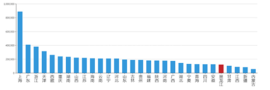 2019年05月黑龙江工业用地市场交易分析报告 