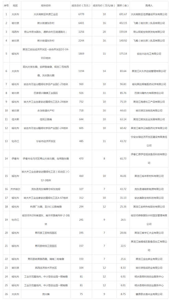 2019年05月黑龙江工业用地市场交易分析报告 