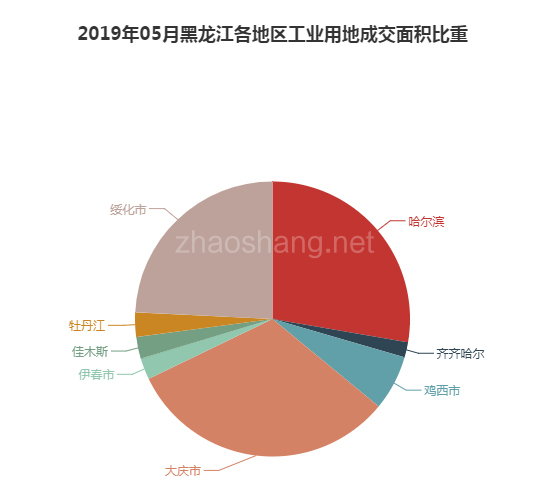 2019年05月黑龙江工业用地市场交易分析报告 