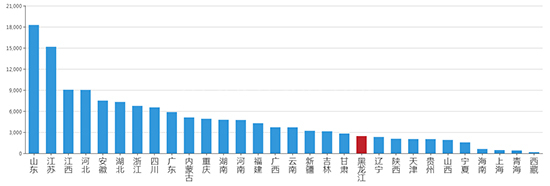 2019年05月黑龙江工业用地市场交易分析报告 