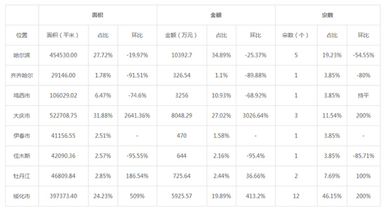 2019年05月黑龙江工业用地市场交易分析报告 